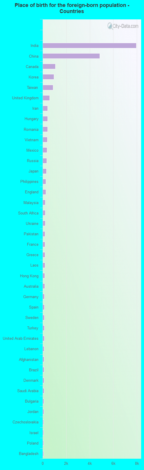 Place of birth for the foreign-born population - Countries