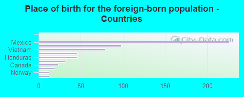 Place of birth for the foreign-born population - Countries