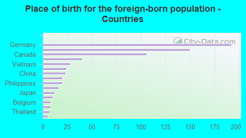 Place of birth for the foreign-born population - Countries