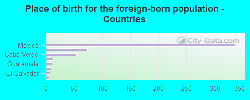 Place of birth for the foreign-born population - Countries