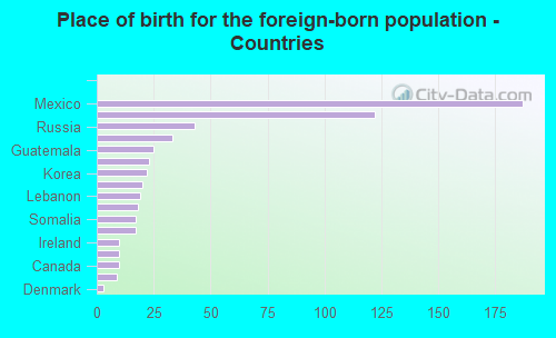 Place of birth for the foreign-born population - Countries