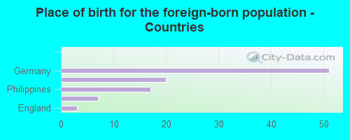 Place of birth for the foreign-born population - Countries