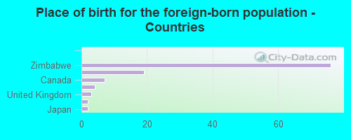 Place of birth for the foreign-born population - Countries