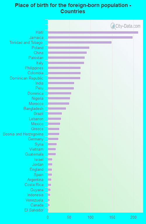 Place of birth for the foreign-born population - Countries