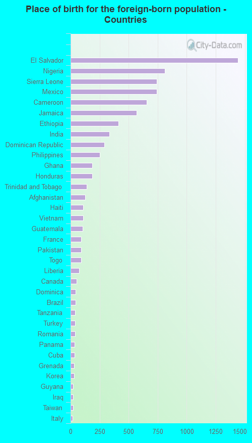 Place of birth for the foreign-born population - Countries