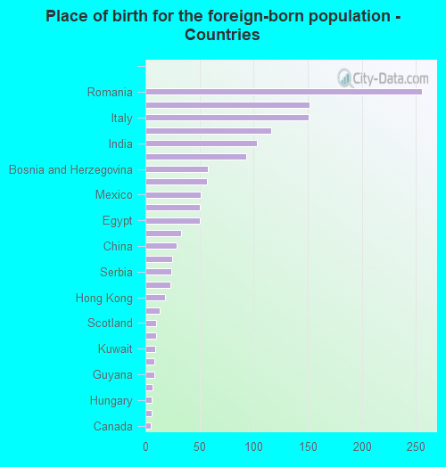 Place of birth for the foreign-born population - Countries