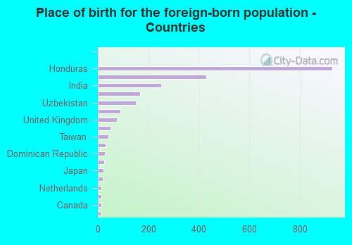 Place of birth for the foreign-born population - Countries