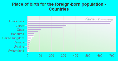 Place of birth for the foreign-born population - Countries