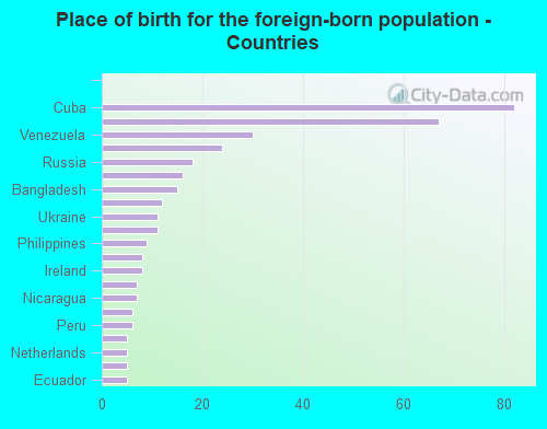 Place of birth for the foreign-born population - Countries