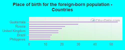 Place of birth for the foreign-born population - Countries