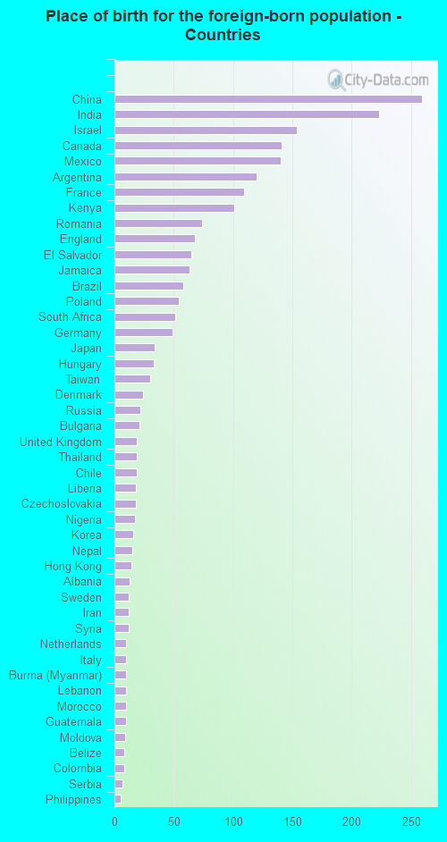 Place of birth for the foreign-born population - Countries