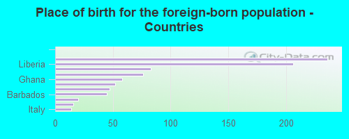 Place of birth for the foreign-born population - Countries