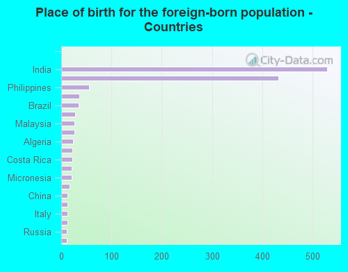 Place of birth for the foreign-born population - Countries