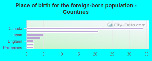 Place of birth for the foreign-born population - Countries