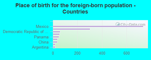 Place of birth for the foreign-born population - Countries