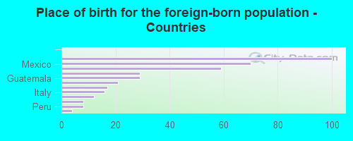 Place of birth for the foreign-born population - Countries