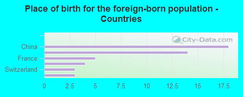 Place of birth for the foreign-born population - Countries