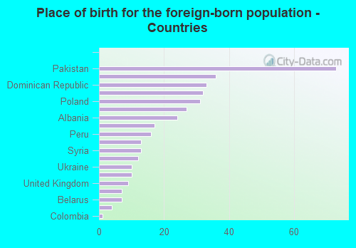 Place of birth for the foreign-born population - Countries