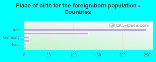 Place of birth for the foreign-born population - Countries