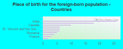 Place of birth for the foreign-born population - Countries