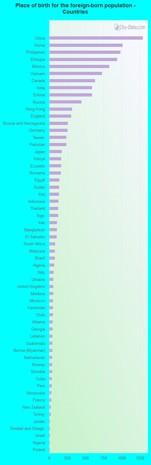 Place of birth for the foreign-born population - Countries