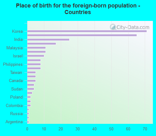 Place of birth for the foreign-born population - Countries