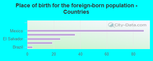 Place of birth for the foreign-born population - Countries