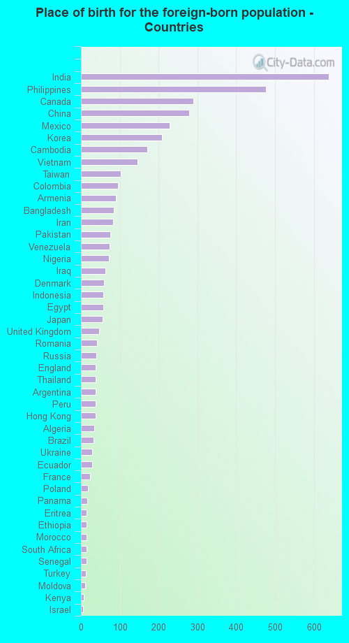 Place of birth for the foreign-born population - Countries