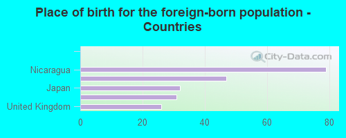 Place of birth for the foreign-born population - Countries