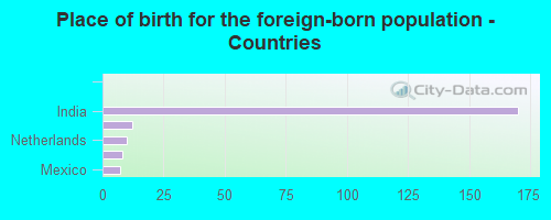 Place of birth for the foreign-born population - Countries