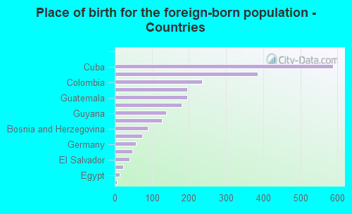 Place of birth for the foreign-born population - Countries