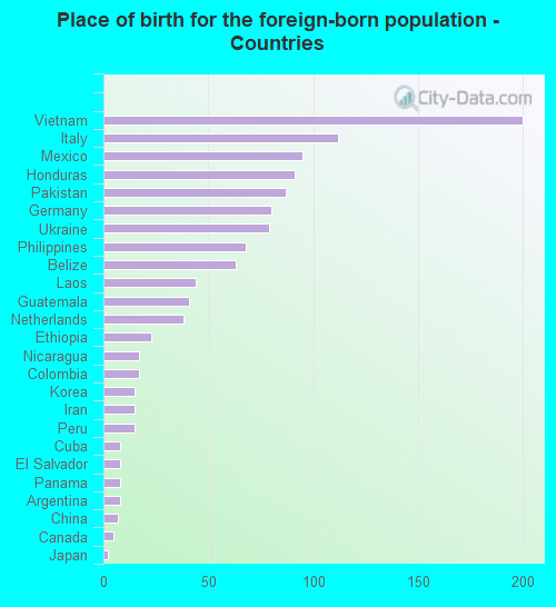 Place of birth for the foreign-born population - Countries