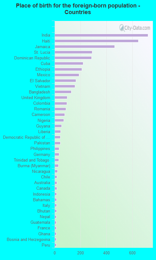 Place of birth for the foreign-born population - Countries