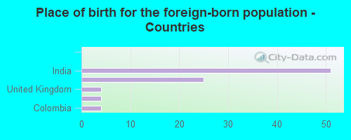 Place of birth for the foreign-born population - Countries