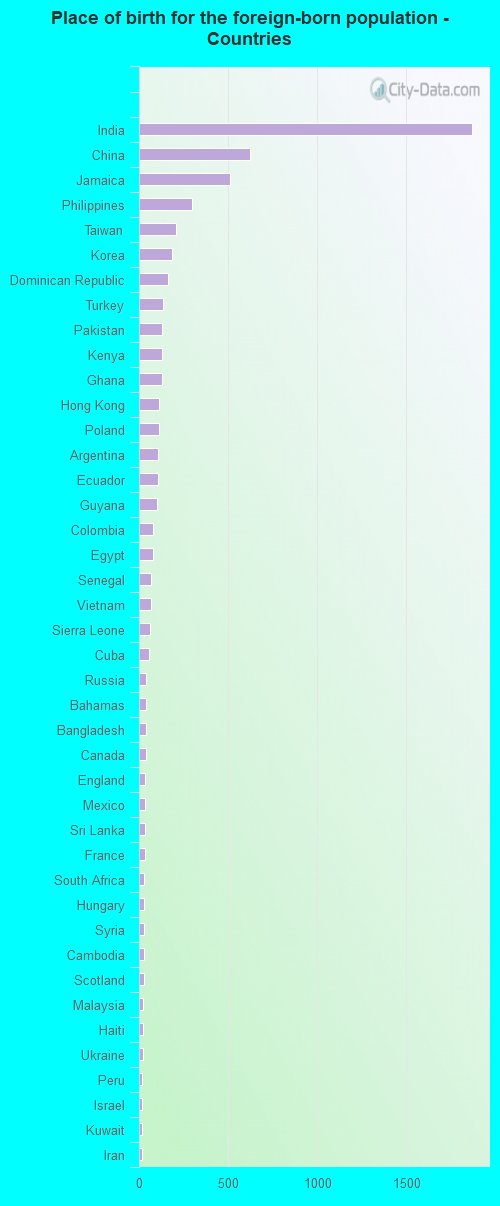 Place of birth for the foreign-born population - Countries