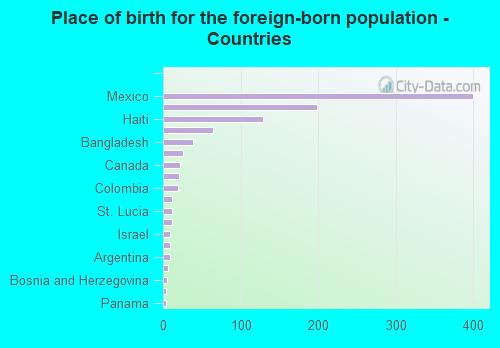 Place of birth for the foreign-born population - Countries