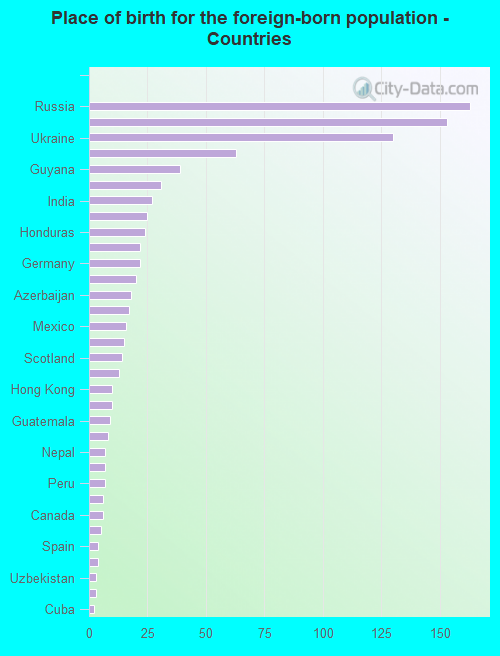 Place of birth for the foreign-born population - Countries