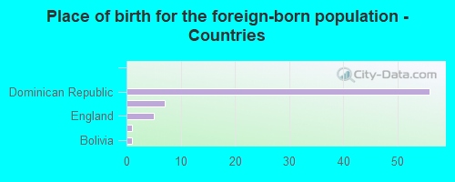 Place of birth for the foreign-born population - Countries