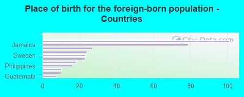 Place of birth for the foreign-born population - Countries