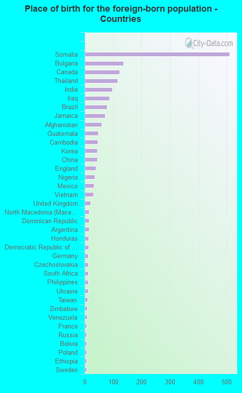 Place of birth for the foreign-born population - Countries