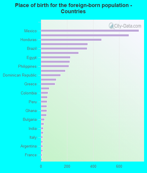 Place of birth for the foreign-born population - Countries