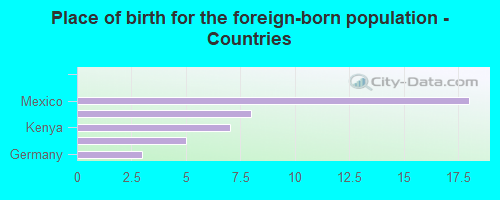 Place of birth for the foreign-born population - Countries