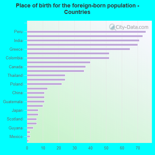 Place of birth for the foreign-born population - Countries