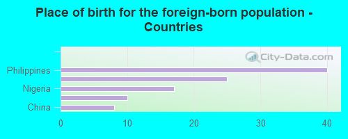 Place of birth for the foreign-born population - Countries