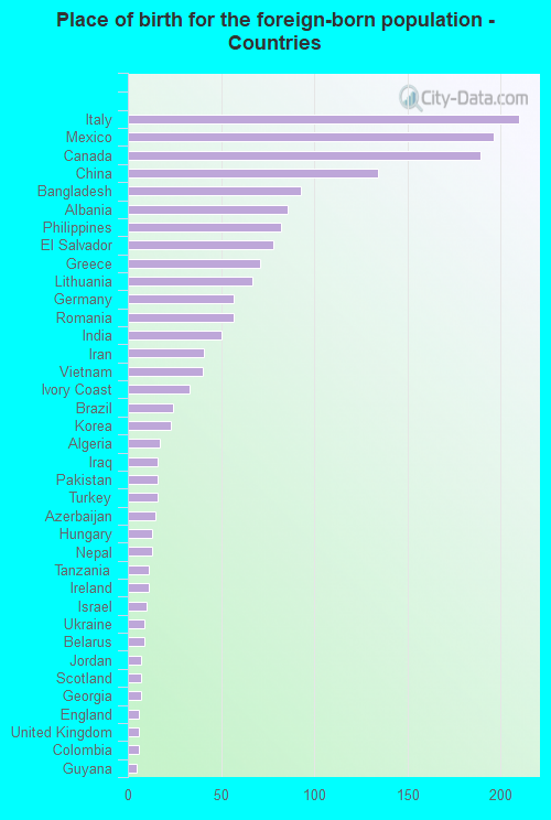 Place of birth for the foreign-born population - Countries