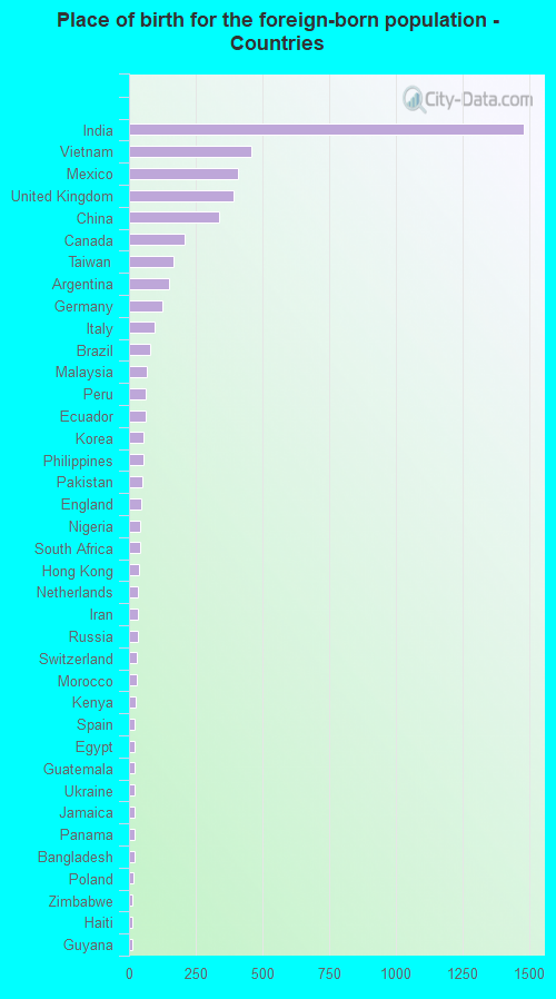 Place of birth for the foreign-born population - Countries