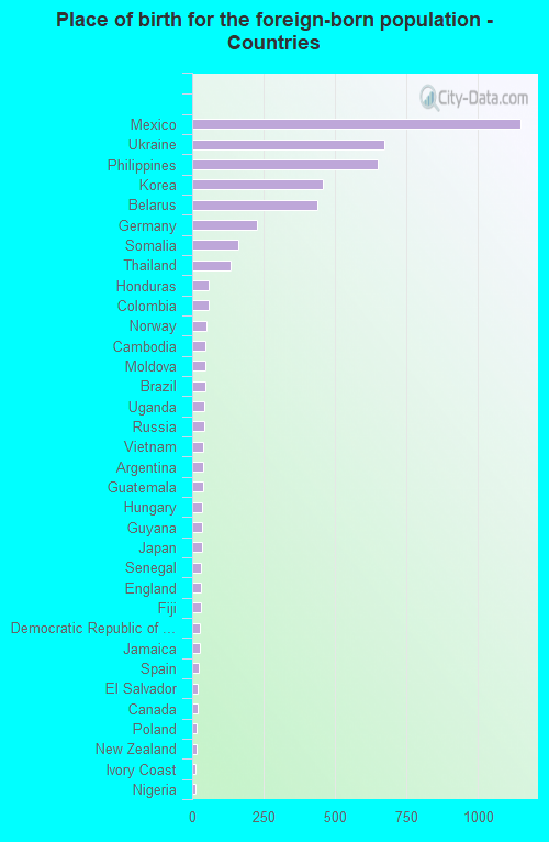 Place of birth for the foreign-born population - Countries