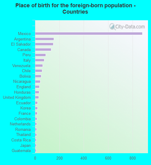 Place of birth for the foreign-born population - Countries