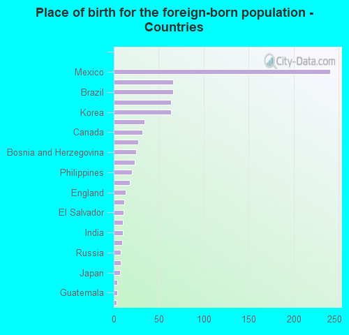 Place of birth for the foreign-born population - Countries