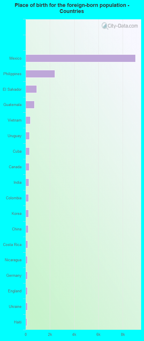 Place of birth for the foreign-born population - Countries